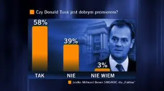 Czy Donald Tusk jest dobrym premierem?