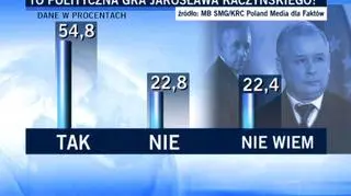Czy dymisja Andrzeja Leppera jest polityczną grą Jarosława Kaczyńskiego?
