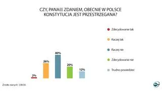 Czy konstytucja jest przestrzegana?