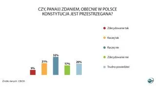 Czy konstytucja powinna być zmieniona?