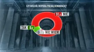 Czy Kościół wspiera demokrację? Odpowiedzi przed debatą