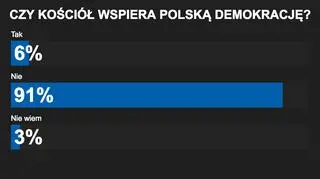 Czy Kościół wspiera polską demokrację? - sonda przed programem