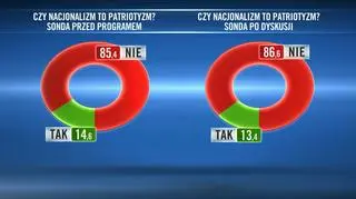 Czy nacjonalizm to patriotyzm? Wyniki sond