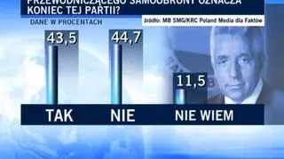 Czy odejście Andrzeja Leppera z funkcji przewodniczącego Samoobrony oznacza koniec tego ugrupowania na scenie politycznej?