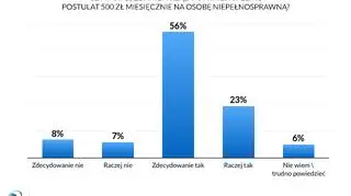 Czy Pana(i) zdaniem rząd powinien spełnić postulat 500 zł miesięcznie na osobę niepełnosprawną?