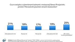 Czy premier Morawiecki powinien stracić stanowisko?
