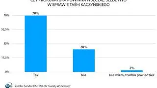 Czy prokuratura powinna wszcząć śledztwo w sprawie "taśm Kaczyńskiego"?