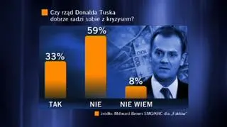 Czy rząd dobrze sobie radzi z kryzysem?