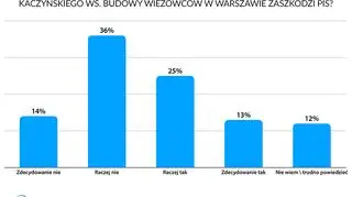 Czy "taśmy Kaczyńskiego" zaszkodzą PiS? Wyniki sondażu dla "Faktów" TVN i TVN24