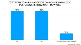 Czy Twoim zdaniem nauczycielom uda się wywalczyć postulowane przez nich podwyżki?
