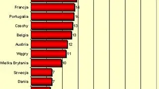 Czy w Polsce powtórzy się czarny scenariusz z europejskich dróg (liczba zabitych motocyklistów na 1 mln mieszkańców w 2007 r.)