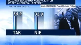 Czy zarzuty korupcyjne wobec Andrzeja Leppera są prawdziwe?