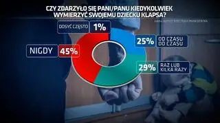 Czy zdarzyło się Pani/Panu kiedykolwiek wymierzyć swojemu dziecku klapsa?