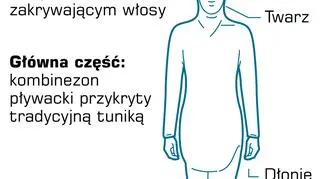 Czym jest burkini?