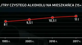 Czysty alkohol wypijany przez statystycznego Polaka rocznie
