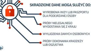 Dane mogły służyć do kradzieży tożsamości