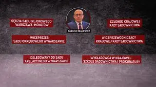 Dariusz Drajewicz jest wiceprezesem sądu okręgowego, członkiem i wiceprzewodniczącym KRS, delegowanym do sądu apelacyjnego i wykładowcą w KSSiP