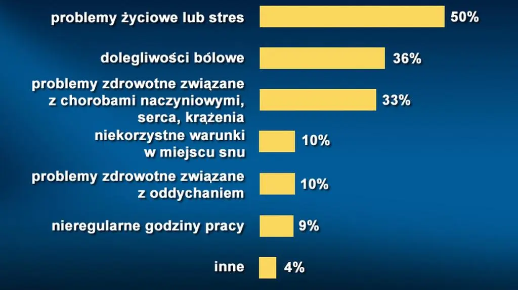 Dlaczego nie możemy spać?