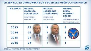 Do ilu kolizji z udziałem osób ochranianych przez BOR dochodziło w ubiegłych latach?