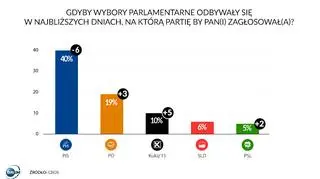 Do Sejmu weszłoby pięć partii 