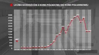 Do tej pory z Korei Północnej na Południe uciekło ok. 26 tys. osób