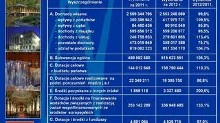 Dochody Wrocławia w latach 2010-2012