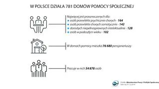 Domy pomocy społecznej w Polsce
