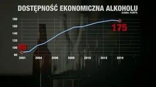 Dostępność alkoholu rośnie