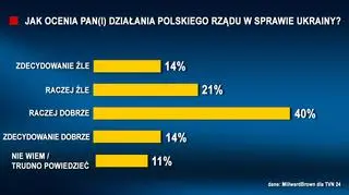 Działania rządu ws. Ukrainy