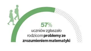 Dzieci nie nadążają za materiałem 