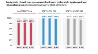 Egzamin z matematyki jest najczęstszą przyczyną oblania matury