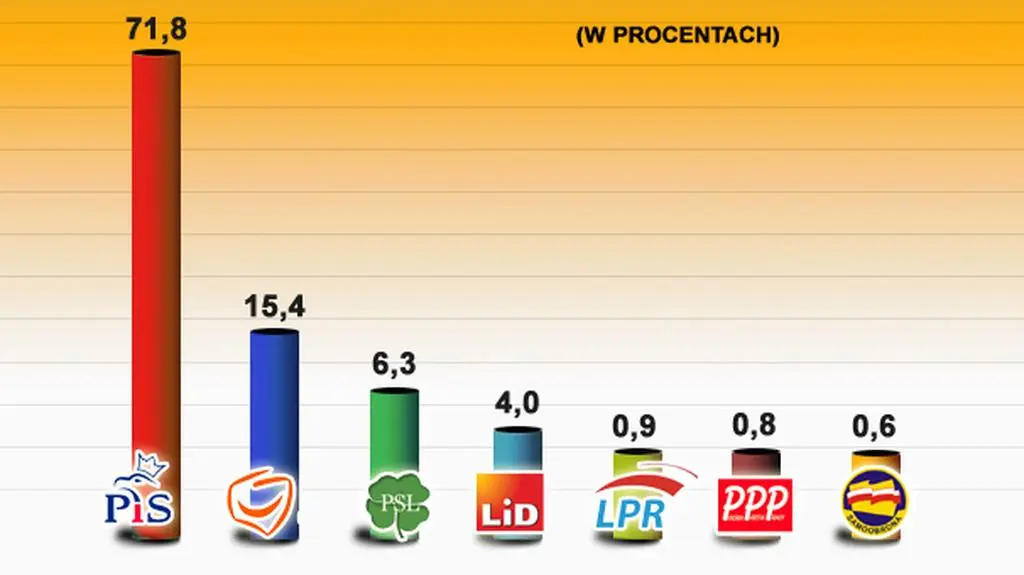 Elektorat PiS