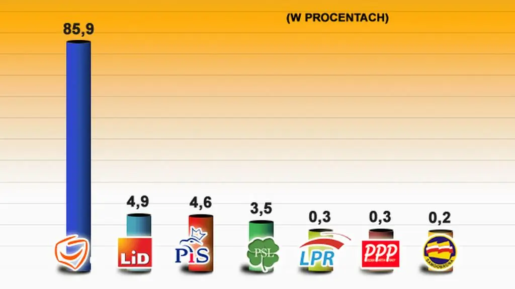 Elektorat PO