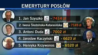 Emerytury parlamentarzystów. Rekordowe kwoty
