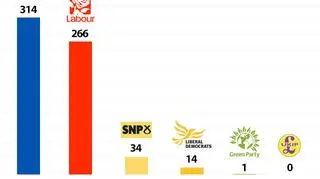 Exit poll nie daje konserwatystom większości