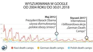 Fraza "Polskie obozy śmierci" w maju 2012 i styczniu 2017