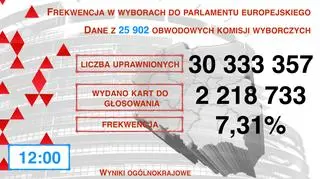 Frekwencja na godz. 12.00 