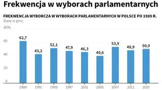 Frekwencja w wyborach parlamentarnych od 1989 r.