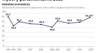 Frekwencja w wyborach parlamentarnych od 1989 roku