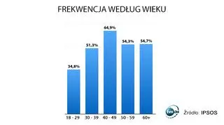 Frekwencja w wyborach samorządowych według wieku