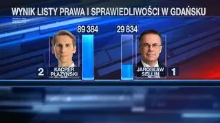 Gdańsk: Kacper Płażyński kontra Jarosław Sellin