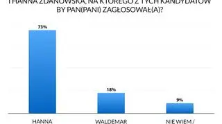 Gdyby doszło do II tury wyborów prezydenckich w Łodzi, w której spotkaliby się Waldemar Buda i Hanna Zdanowska, na którego z tych kandydatów by Pan(Pani) zagłosował(a)?