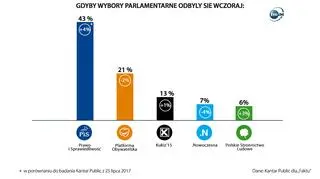 Gdyby Polacy wczoraj głosowali, do Sejmu weszłoby 5 partii