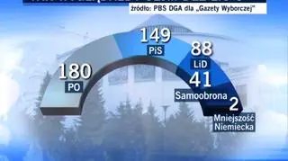 Gdyby Samoobrona i LPR poszły do wyborów oddzielnie, w Sejmie nie byłoby LPR