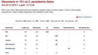 Głosowanie w sprawie uchwalenia nowelizacji ustaw sądowych