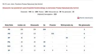 Głosowanie ws. wyboru Kwiatkowskiego na szefa NIK 