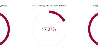 Głosy na "TAK" w poszczególnych pytaniach 