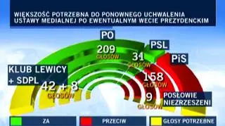 Głosy potrzebne Platformie do odrzucenia prezydenckiego weta