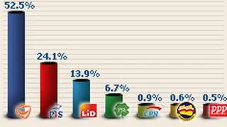 Głosy wyborców z wykształceniem wyższym zebrała przede wszystkim Platforma
