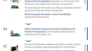 Główni kandydaci i wybór Komisji Europejskiej